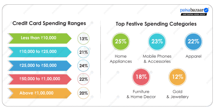 High-Value Festive Spends Take the Spotlight; 42% Spent over Rs. 50,000 on their Credit Cards this Diwali: Paisabazaar Survey