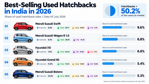 Best-Selling Used Hatchbacks in India in 2026: Why These Five Still Lead the Market