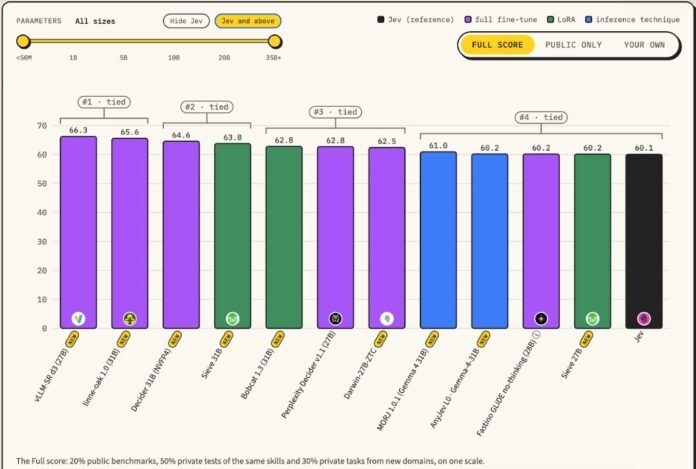 Indian Lab Sthanika's AI Model Takes Second Place on Jev Decision Index